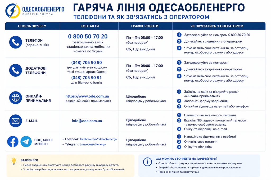 Інфографіка з контактами гарячої лінії Одесаобленерго: телефон 0 800 50 70 20, email, онлайн-приймальня та соціальні мережі
