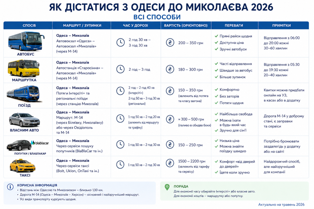 Інфографіка з порівняльною таблицею способів проїзду з Одеси до Миколаєва: автобус, маршрутка, поїзд, авто, попутка та таксі