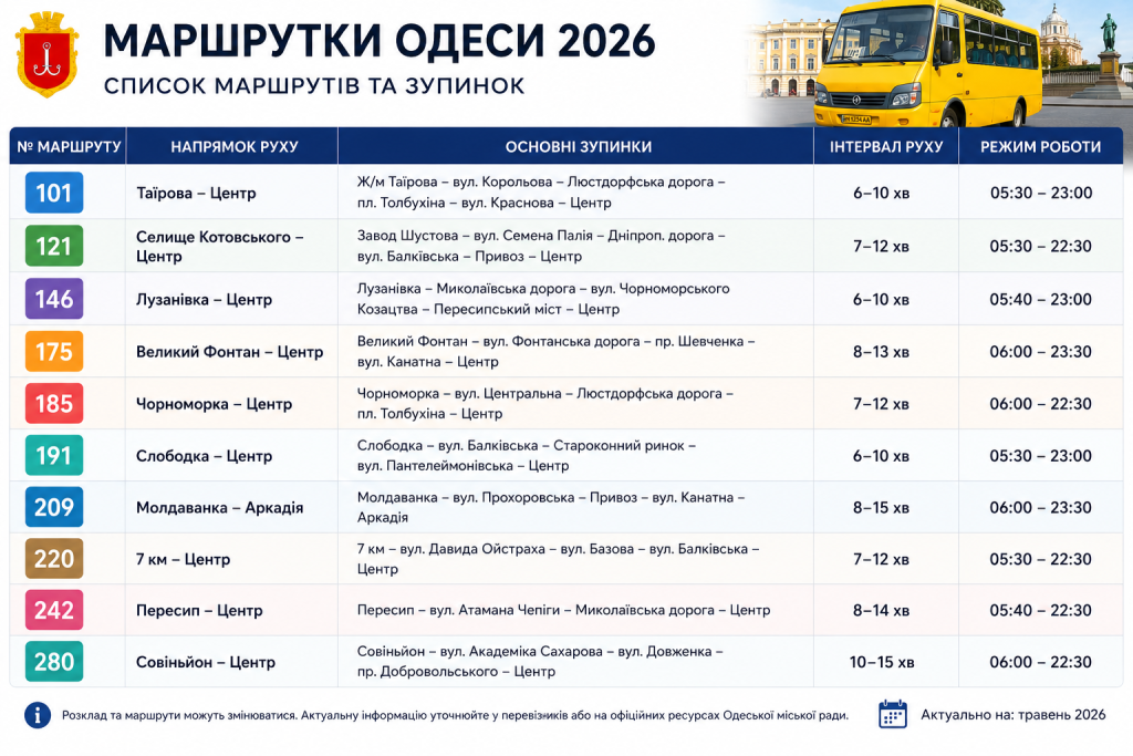 Інфографіка з таблицею маршрутів одеських маршруток 2026 року: номери, напрямки, зупинки, інтервал та режим роботи