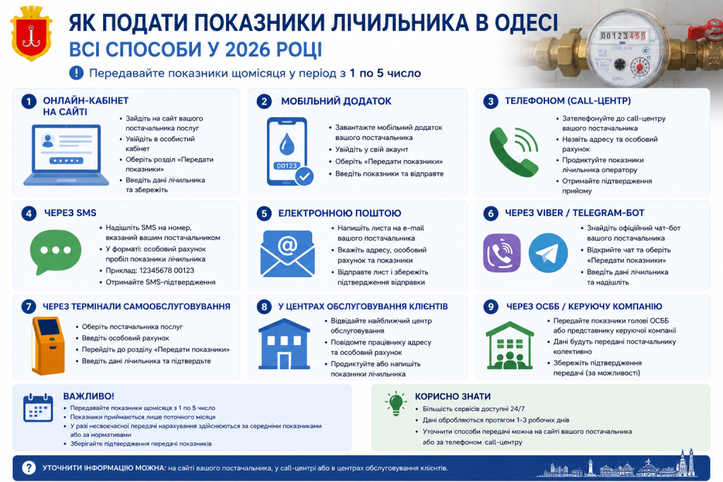 Інфографіка: 9 способів передати показники лічильника в Одесі — онлайн-кабінет, мобільний додаток, SMS, телефон, термінал та інші